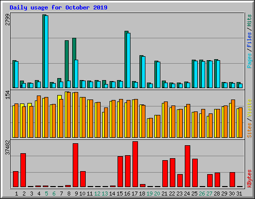Daily usage for October 2019