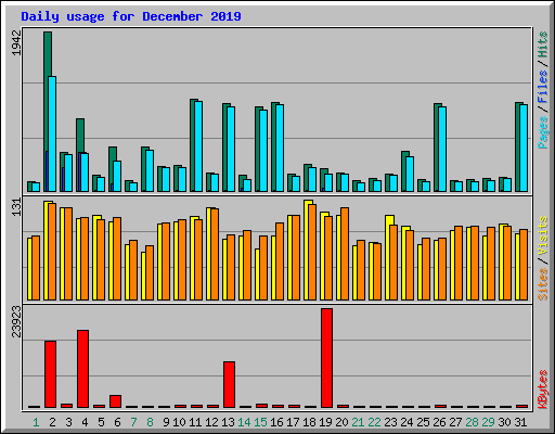 Daily usage for December 2019