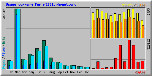 Usage summary for p3231.phpnet.org