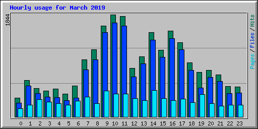 Hourly usage for March 2019