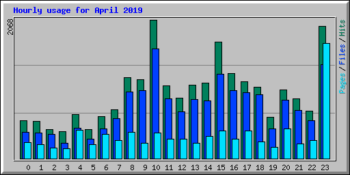 Hourly usage for April 2019