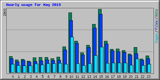 Hourly usage for May 2019