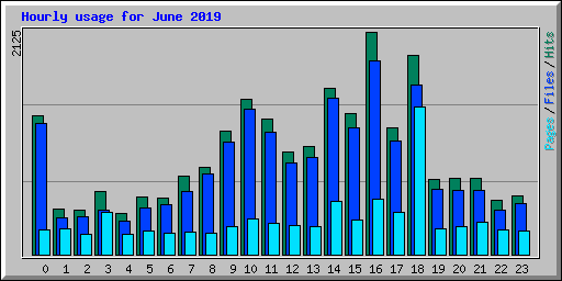 Hourly usage for June 2019