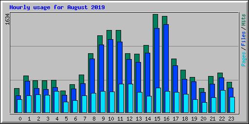 Hourly usage for August 2019