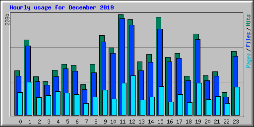 Hourly usage for December 2019