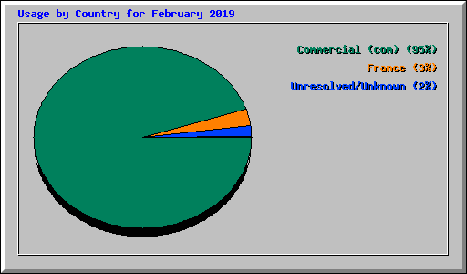 Usage by Country for February 2019