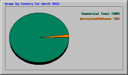 Usage by Country for March 2019