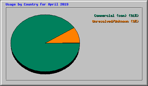 Usage by Country for April 2019