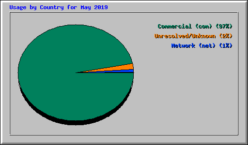 Usage by Country for May 2019