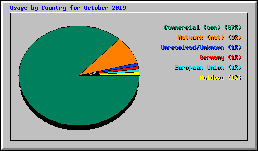 Usage by Country for October 2019