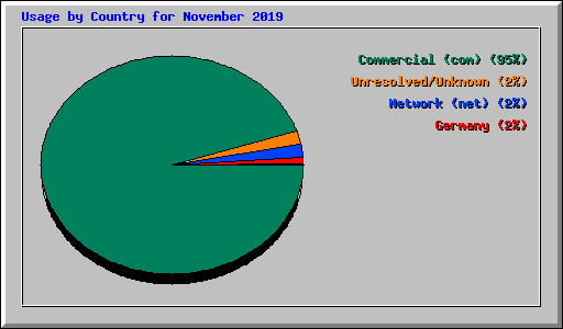 Usage by Country for November 2019