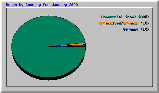 Usage by Country for January 2020