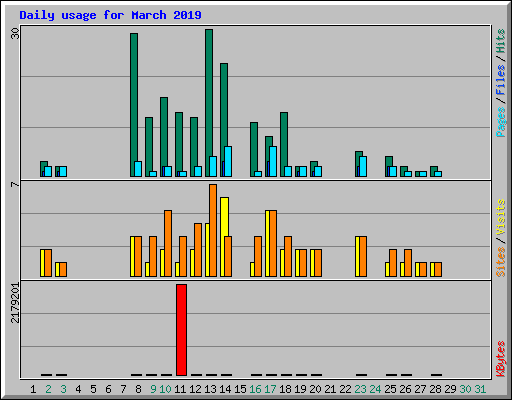 Daily usage for March 2019