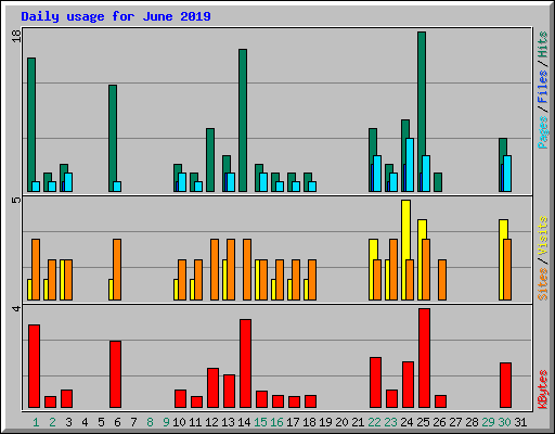 Daily usage for June 2019