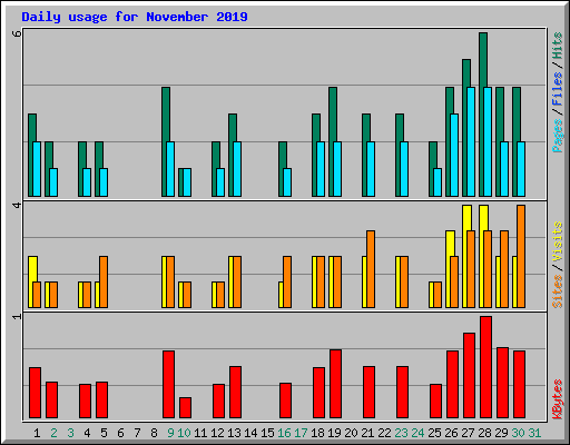 Daily usage for November 2019