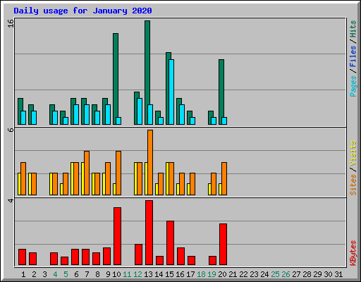 Daily usage for January 2020