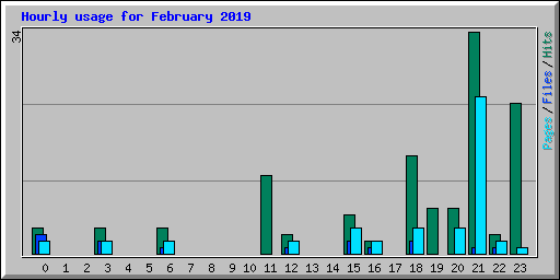 Hourly usage for February 2019