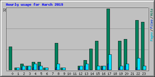 Hourly usage for March 2019