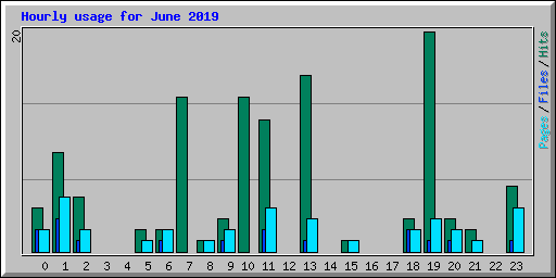 Hourly usage for June 2019