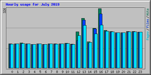 Hourly usage for July 2019