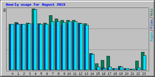 Hourly usage for August 2019