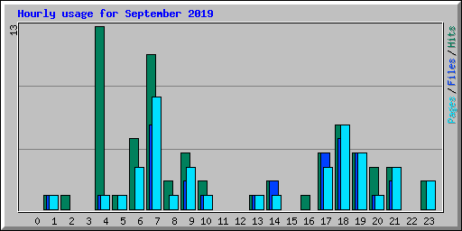 Hourly usage for September 2019