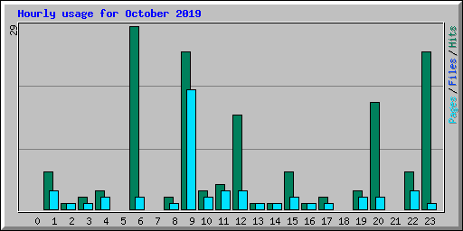 Hourly usage for October 2019