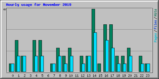 Hourly usage for November 2019