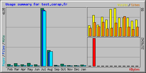 Usage summary for test.cerap.fr