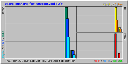 Usage summary for wwwtest.sefc.fr